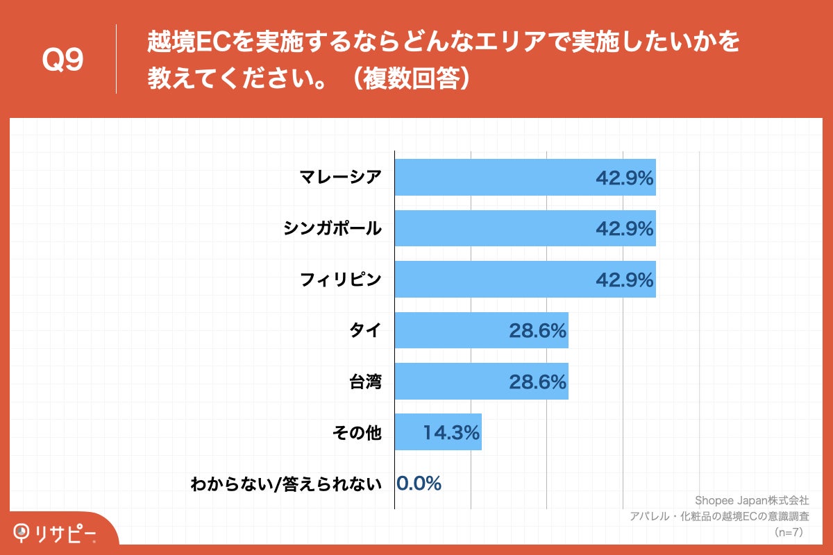 【79.9%が「旧正月」へ向け販売を強化】アパレル・化粧品販売企業の約8割が「越境EC」実施　実施エリア、第1位「シンガポール」、第2位「マレーシア」のサブ画像9_Q9.越境ECを実施するならどんなエリアで実施したいかを教えてください。（複数回答）