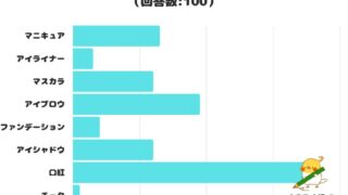 【調査レポート】初めてメイクやおしゃれを始めたい方におすすめのコスメは？1位は「口紅」でした！のメイン画像