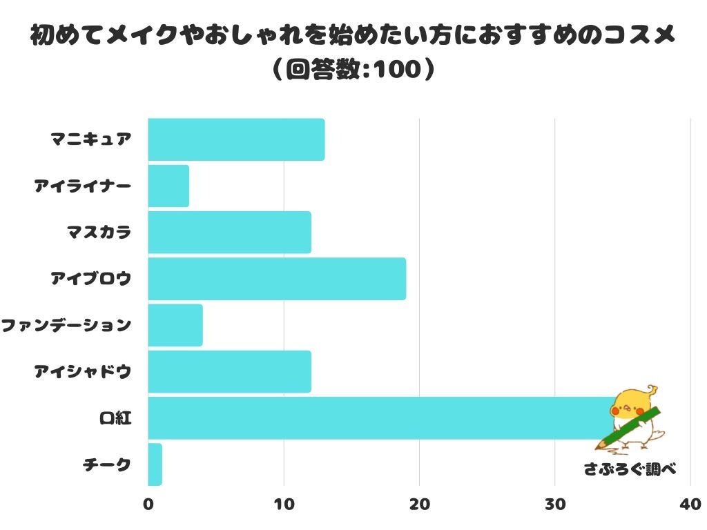 【調査レポート】初めてメイクやおしゃれを始めたい方におすすめのコスメは？1位は「口紅」でした！のサブ画像1