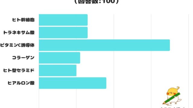 【調査レポート】コスメやスキンケアに含まれていると嬉しい成分は？1位は「ビタミンC誘導体」でした！のメイン画像