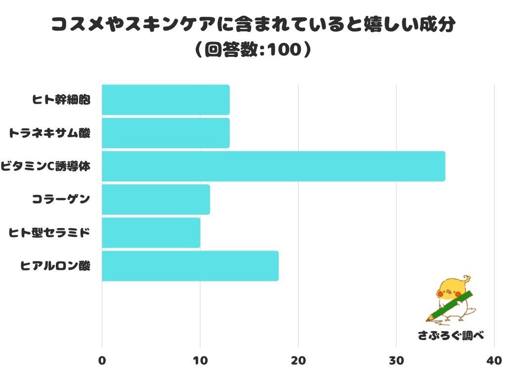 【調査レポート】コスメやスキンケアに含まれていると嬉しい成分は？1位は「ビタミンC誘導体」でした！のサブ画像1
