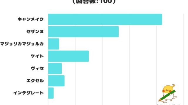 【調査レポート】優秀だと思うプチプラのコスメブランドは？1位は「キャンメイク」という結果でした！のメイン画像