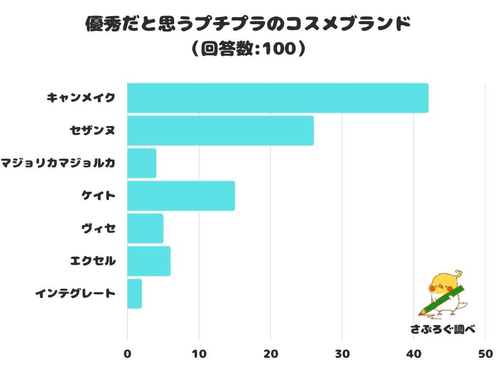 【調査レポート】優秀だと思うプチプラのコスメブランドは？1位は「キャンメイク」という結果でした！のサブ画像1