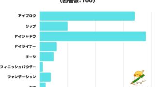 【調査レポート】買ったことのある100均コスメは？1位は「アイシャドウ」でした！のメイン画像