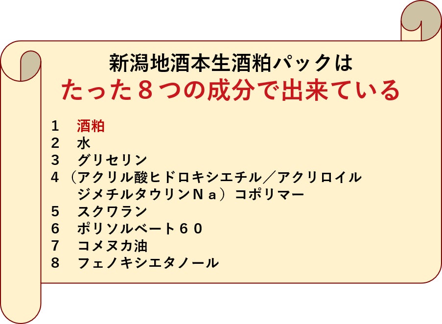 半日で目標達成！新潟県３蔵の搾りたて生酒粕配合フェイスパックがクラウドファンディング「Makuake」にて好スタートのサブ画像6