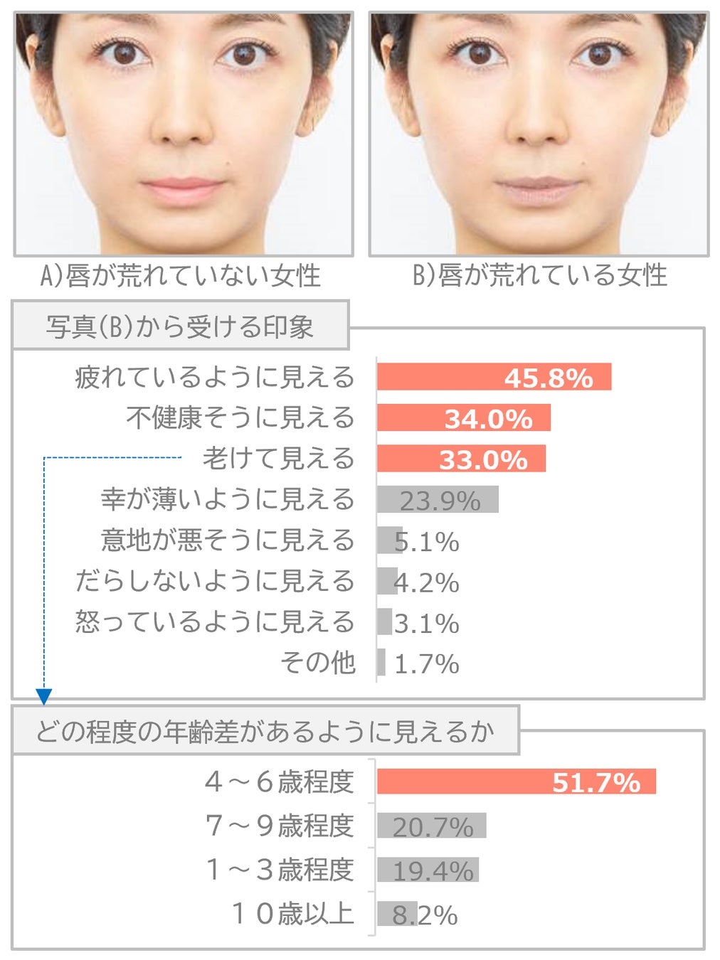 乾燥ピーク到来！！唇が荒れていると5歳老けて見える！マスクを外す機会が増えた今だからこそ気を付けたいリップケアのサブ画像2