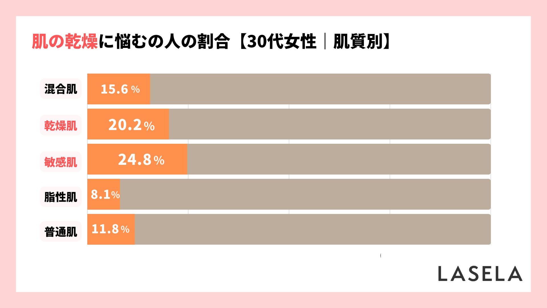 【30代の肌トラブル】乾燥が気になる部分は顔、解決アイテムは「化粧水」と「クリーム」のサブ画像1