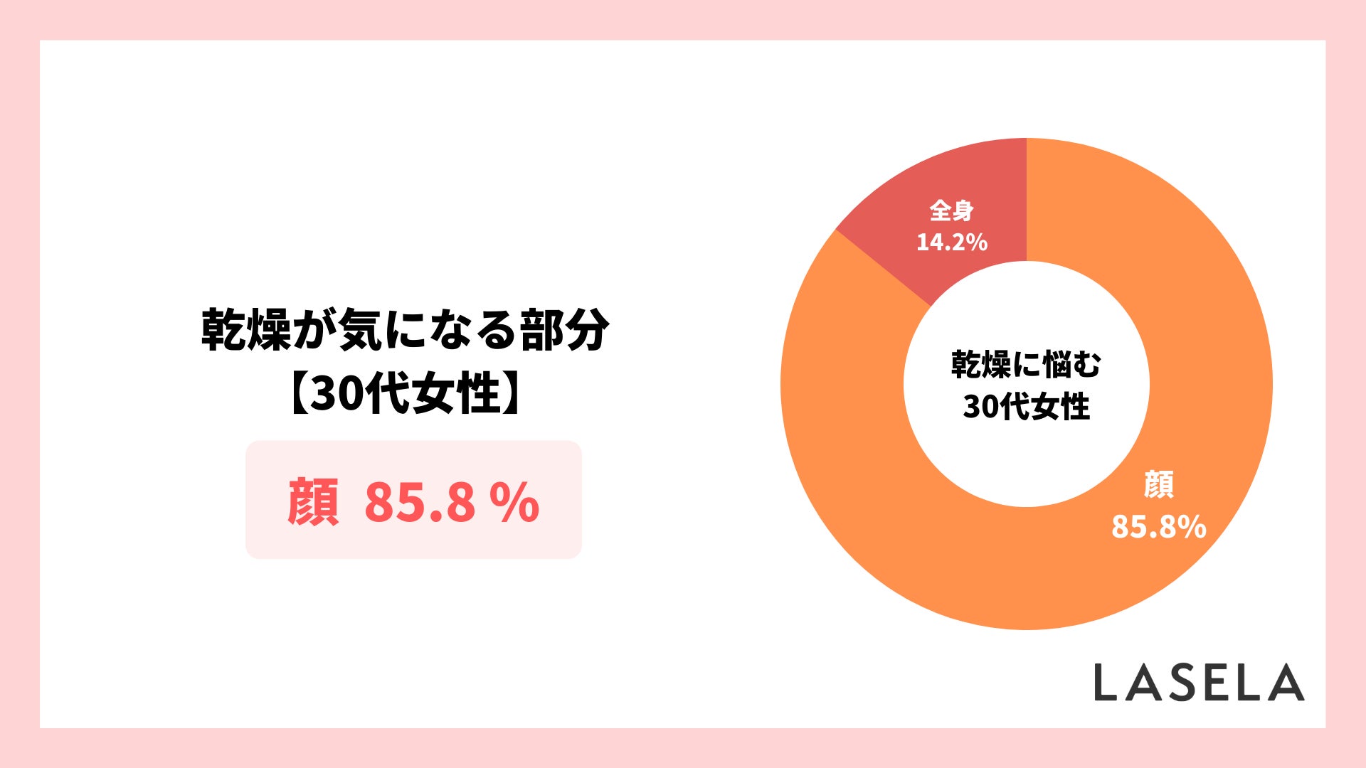 【30代の肌トラブル】乾燥が気になる部分は顔、解決アイテムは「化粧水」と「クリーム」のサブ画像2