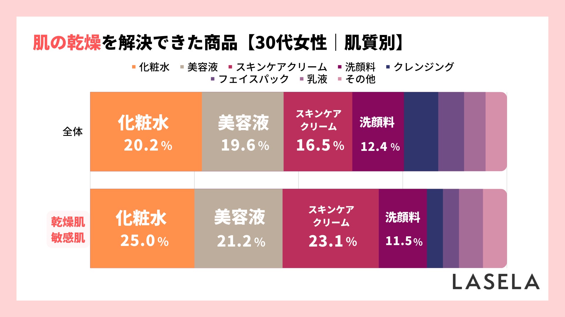【30代の肌トラブル】乾燥が気になる部分は顔、解決アイテムは「化粧水」と「クリーム」のサブ画像3