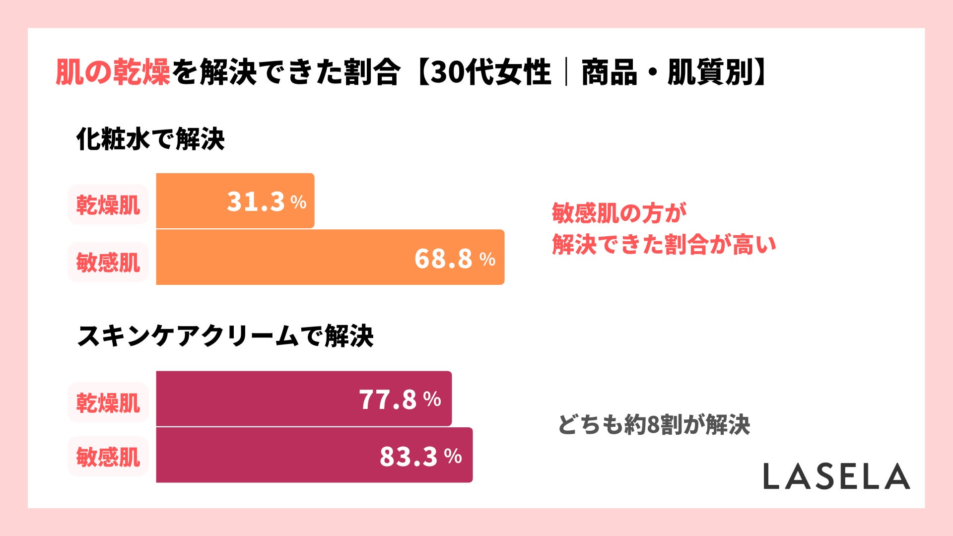 【30代の肌トラブル】乾燥が気になる部分は顔、解決アイテムは「化粧水」と「クリーム」のサブ画像4