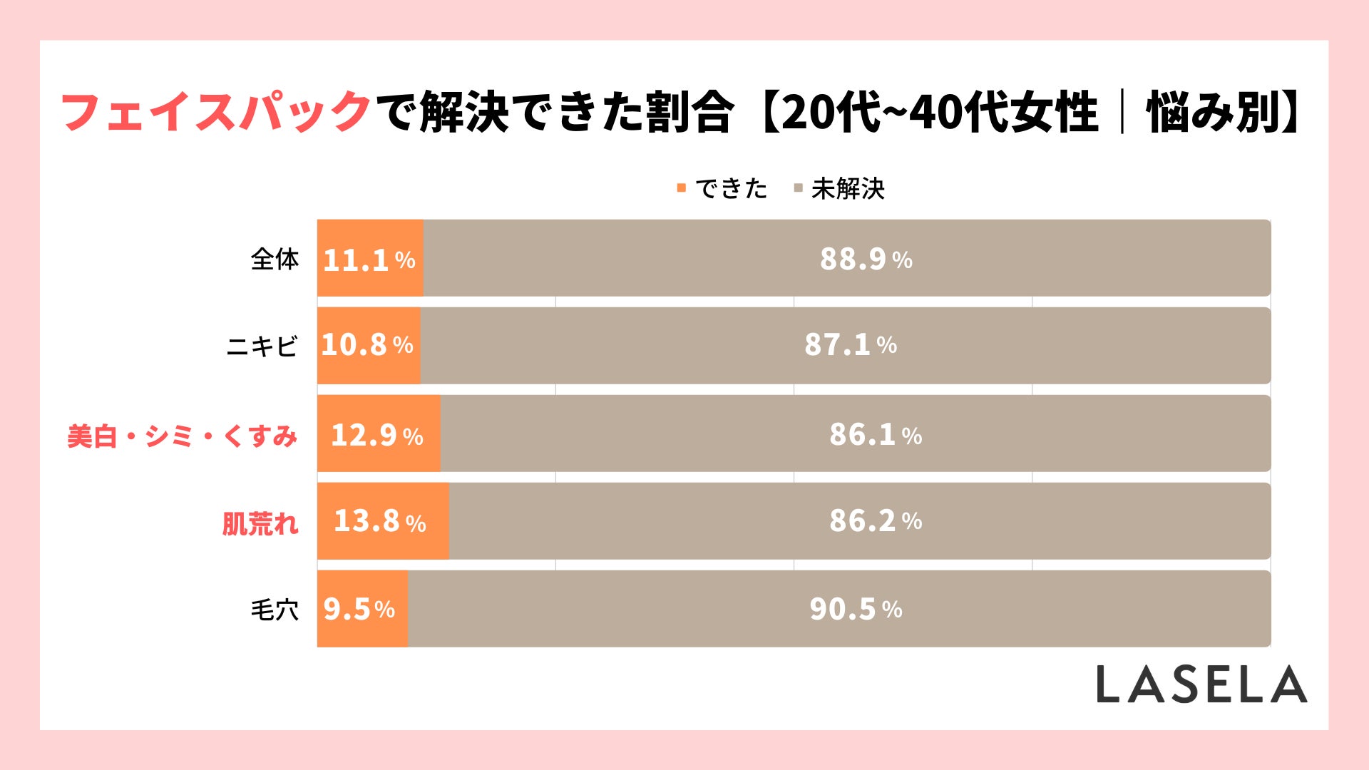 フェイスパックをやめたきっかけ、「肌に合わなかった」が35.8%で最多（LASELA調査）のサブ画像2