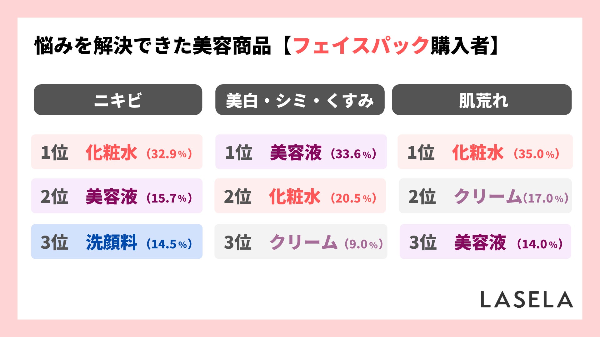 フェイスパックをやめたきっかけ、「肌に合わなかった」が35.8%で最多（LASELA調査）のサブ画像3