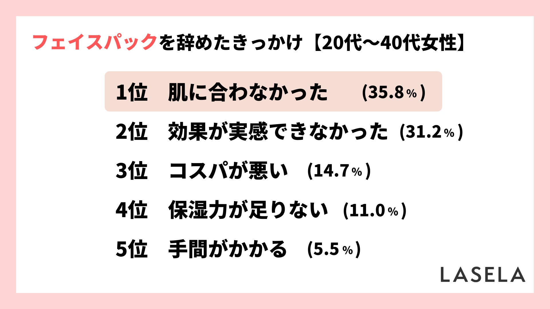 フェイスパックをやめたきっかけ、「肌に合わなかった」が35.8%で最多（LASELA調査）のサブ画像4