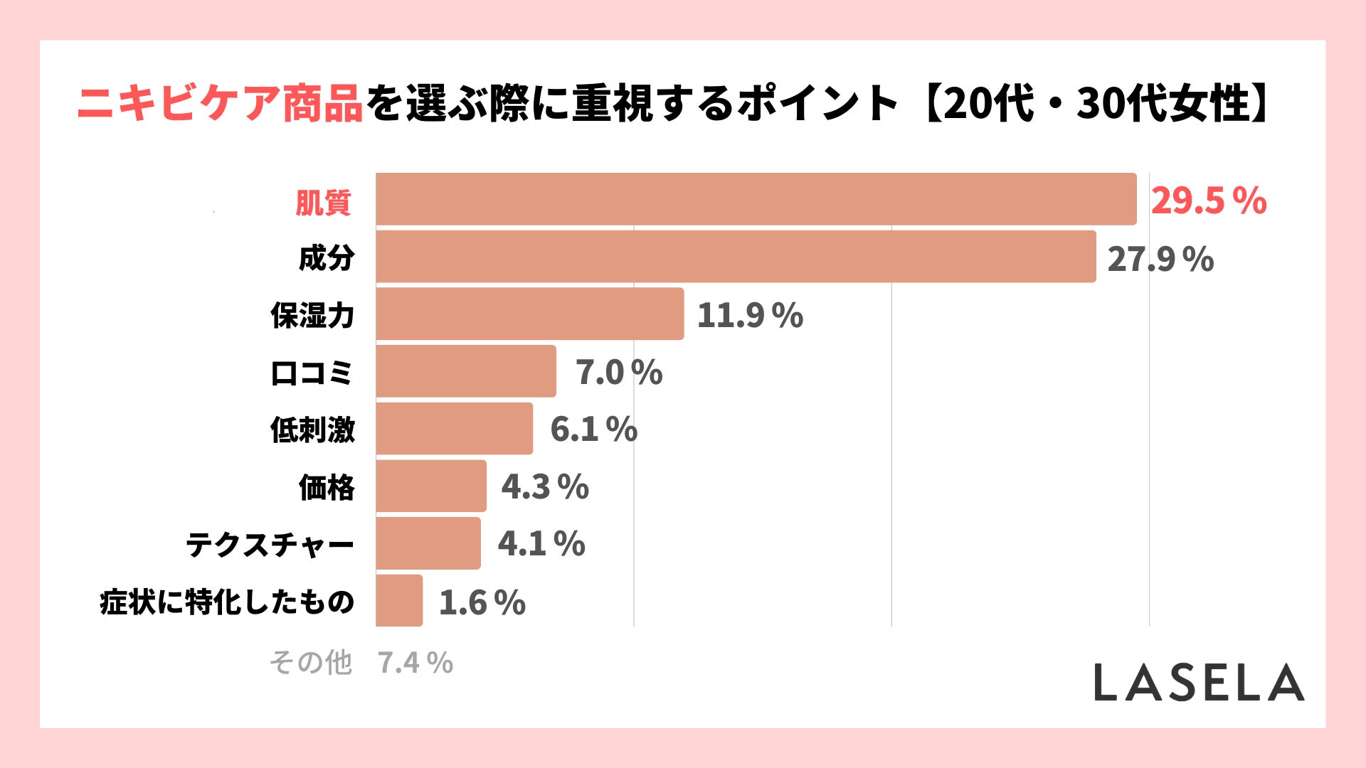 ニキビケア商品は価格・口コミよりも肌質・成分を重視、敏感肌向け商品購入者の約半数は乾燥肌・混合肌のサブ画像2