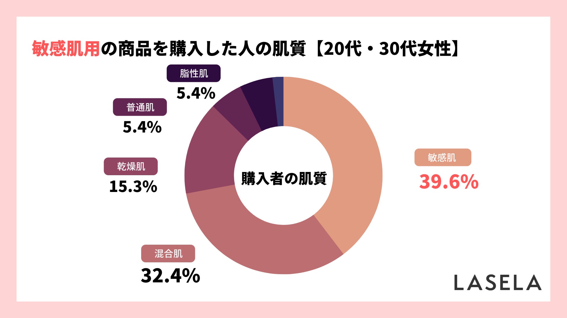 ニキビケア商品は価格・口コミよりも肌質・成分を重視、敏感肌向け商品購入者の約半数は乾燥肌・混合肌のサブ画像4