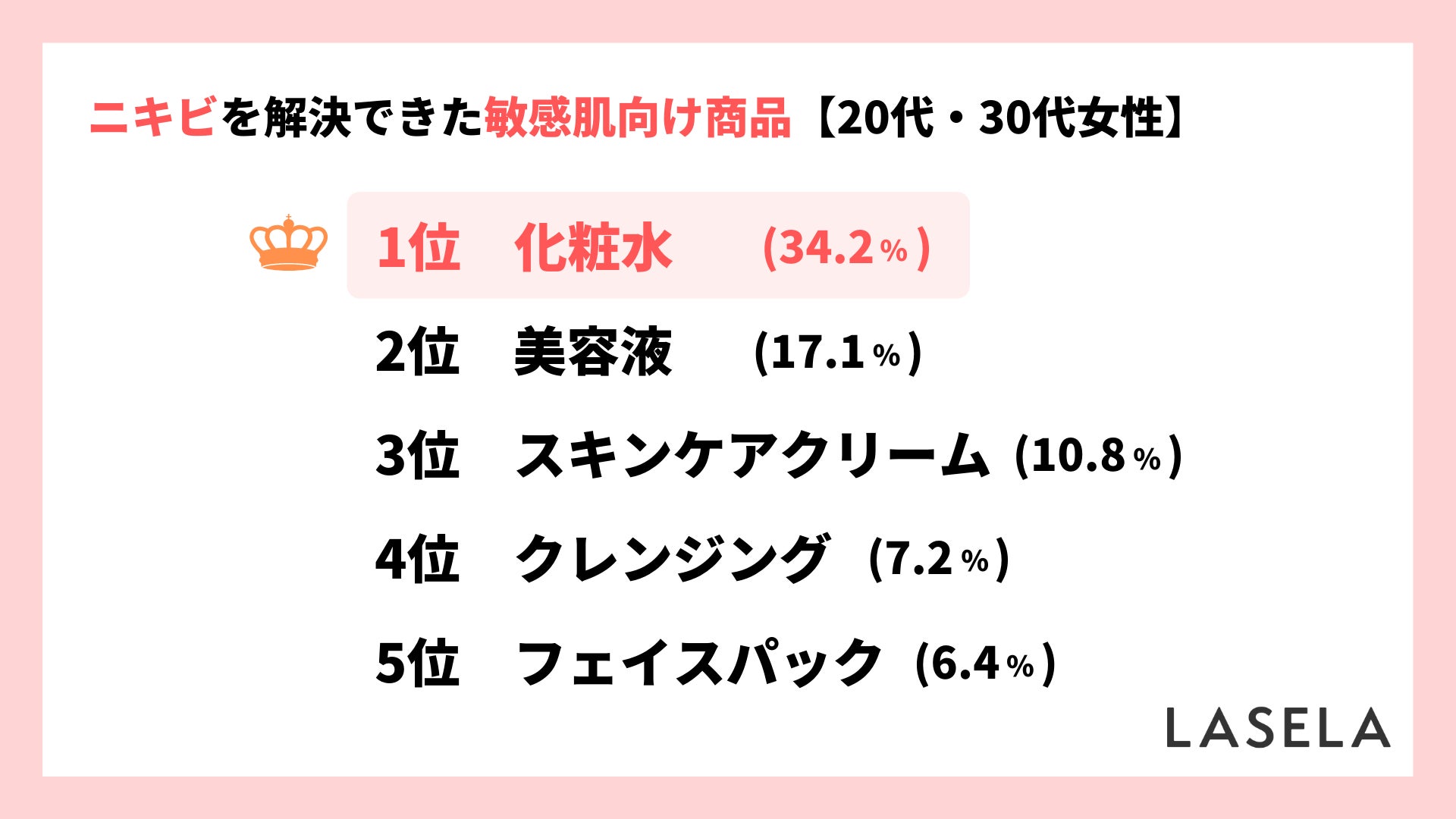 ニキビケア商品は価格・口コミよりも肌質・成分を重視、敏感肌向け商品購入者の約半数は乾燥肌・混合肌のサブ画像5