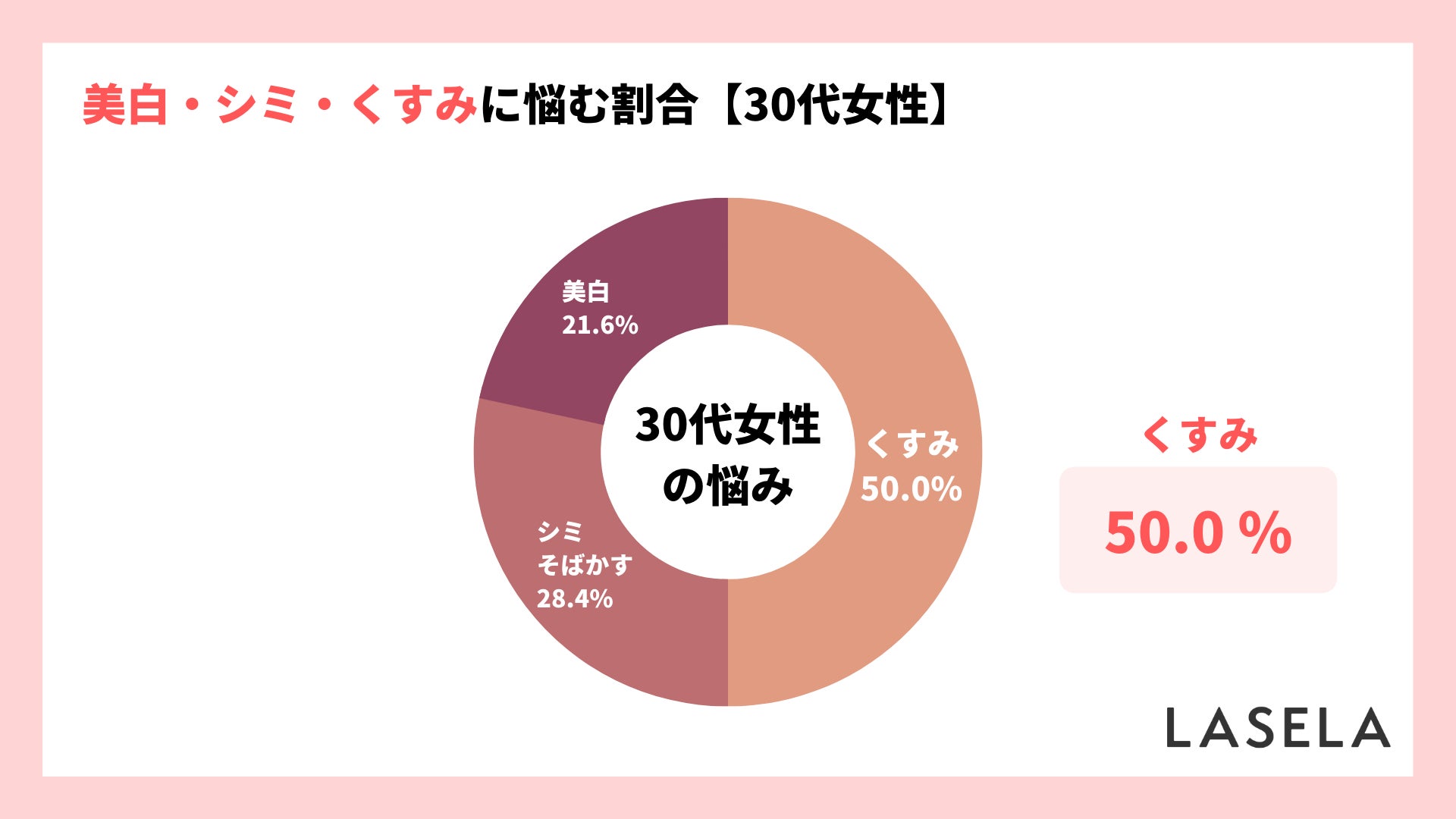 30代女性の24.9%が「美白・シミ・くすみ」の悩み、解決できたアイテムは「美容液」のサブ画像2