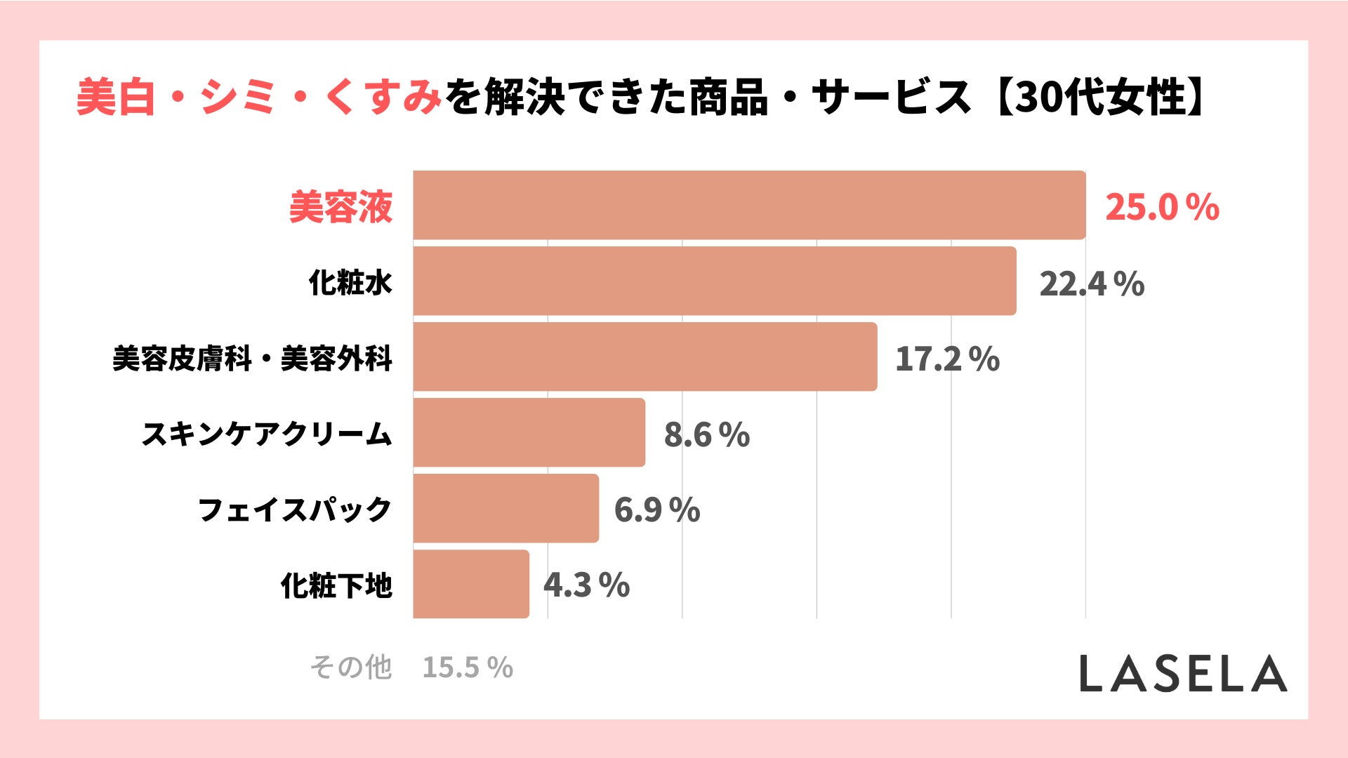30代女性の24.9%が「美白・シミ・くすみ」の悩み、解決できたアイテムは「美容液」のサブ画像3