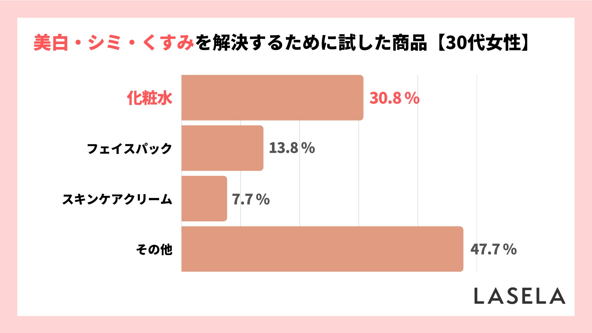 30代女性の24.9%が「美白・シミ・くすみ」の悩み、解決できたアイテムは「美容液」のサブ画像4