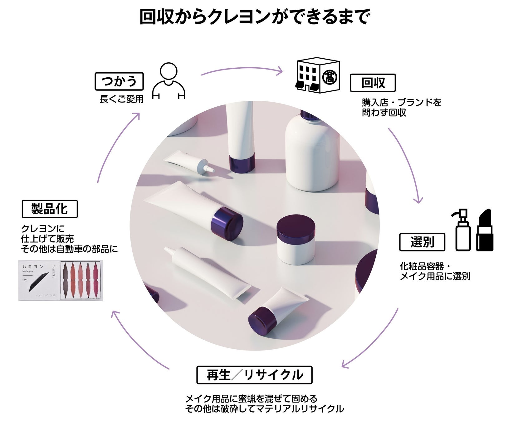 役目を終えたメイク用品を回収してクレヨンにアップサイクルする「コスメ回収キャンペーン」 を髙島屋（7店舗）でスタート！　のサブ画像2