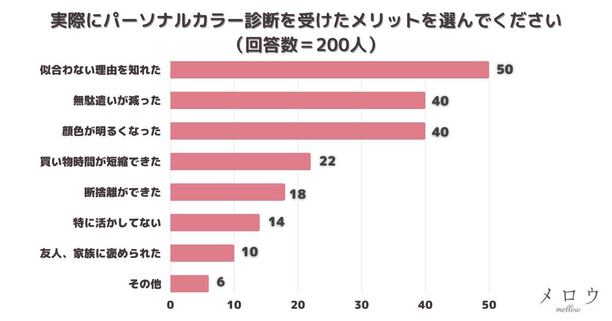 ＜調査結果＞実際にパーソナルカラー診断を受けたメリットを選んでください1位『似合わない理由を知れた』！のサブ画像2