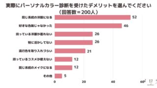 ＜調査結果＞実際にパーソナルカラー診断を受けたデメリットを選んでください1位『同じ系統の洋服になる』！のメイン画像
