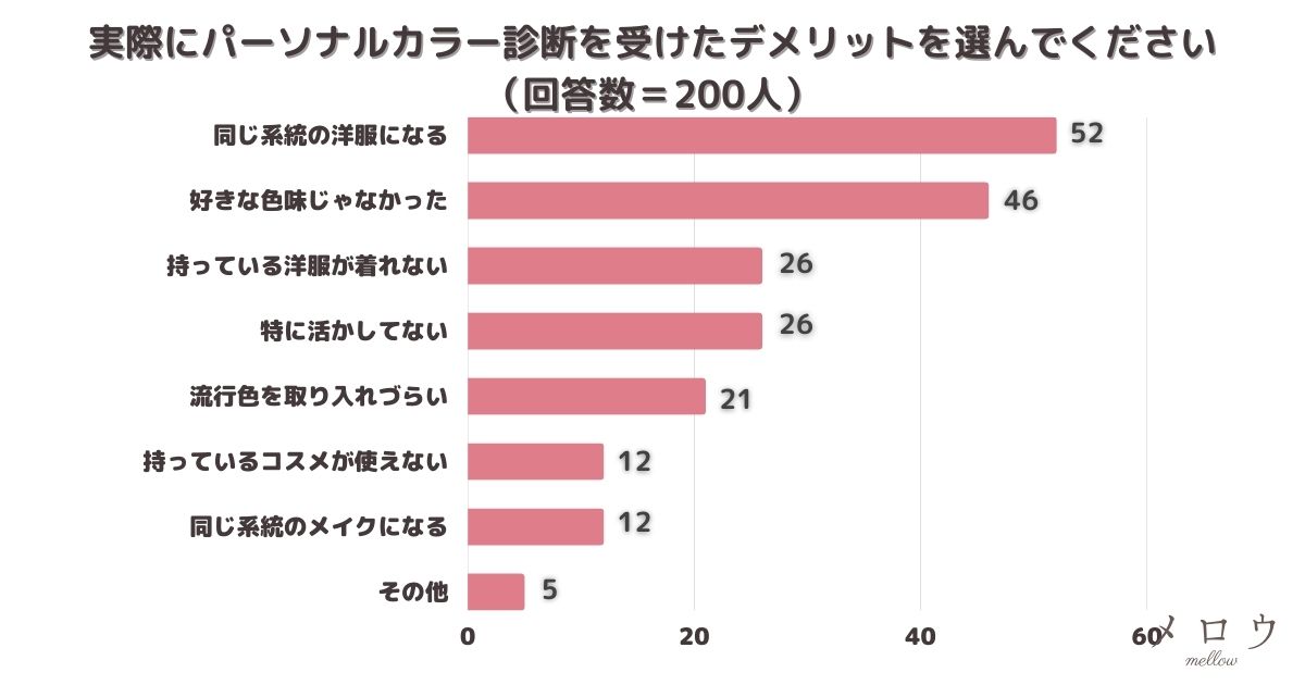 ＜調査結果＞実際にパーソナルカラー診断を受けたデメリットを選んでください1位『同じ系統の洋服になる』！のメイン画像