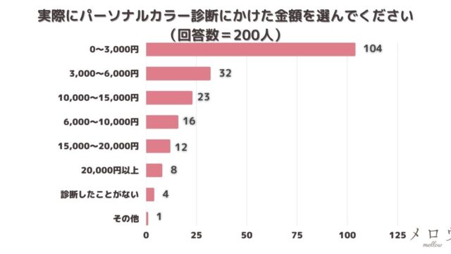 ＜調査結果＞実際にパーソナルカラー診断にかけた金額を選んでください　1位『0〜3,000円』！のメイン画像