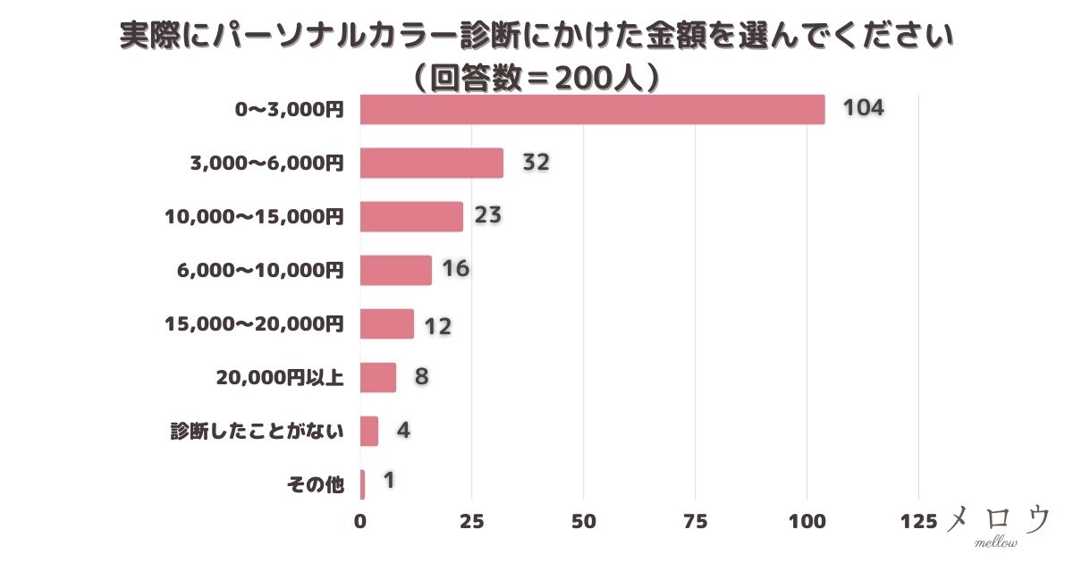 ＜調査結果＞実際にパーソナルカラー診断にかけた金額を選んでください　1位『0〜3,000円』！のメイン画像