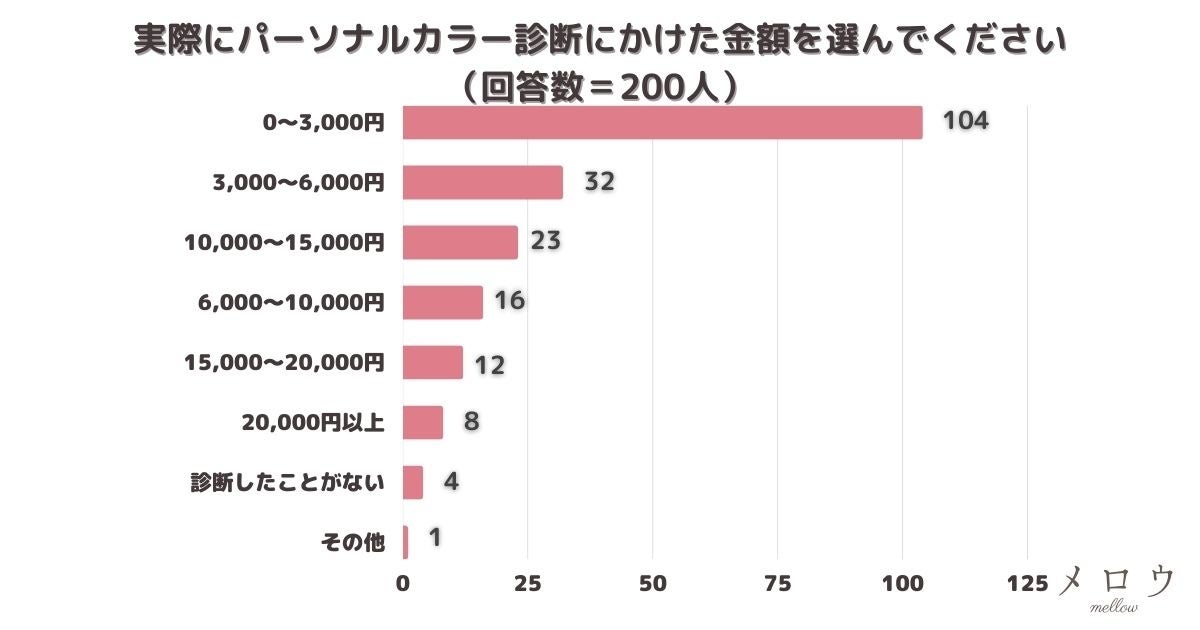 ＜調査結果＞実際にパーソナルカラー診断にかけた金額を選んでください　1位『0〜3,000円』！のサブ画像2
