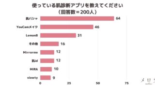 ＜調査結果＞使っている肌診断アプリを教えてください1位『肌パシャ』！のメイン画像