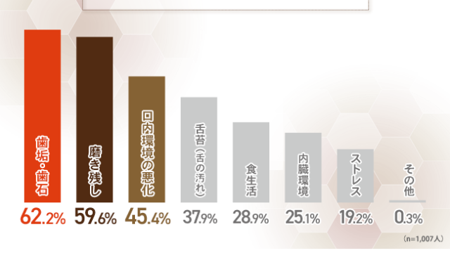 6割以上の医師がデンタルフロスの使用を推奨！歯周病や虫歯を防ぐためにおすすめの口腔ケアとはのメイン画像