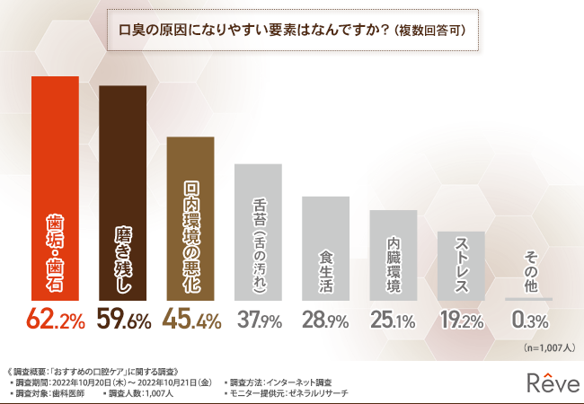 6割以上の医師がデンタルフロスの使用を推奨！歯周病や虫歯を防ぐためにおすすめの口腔ケアとはのメイン画像