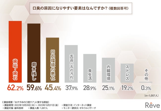 6割以上の医師がデンタルフロスの使用を推奨！歯周病や虫歯を防ぐためにおすすめの口腔ケアとはのサブ画像1