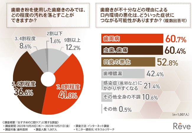 6割以上の医師がデンタルフロスの使用を推奨！歯周病や虫歯を防ぐためにおすすめの口腔ケアとはのサブ画像2