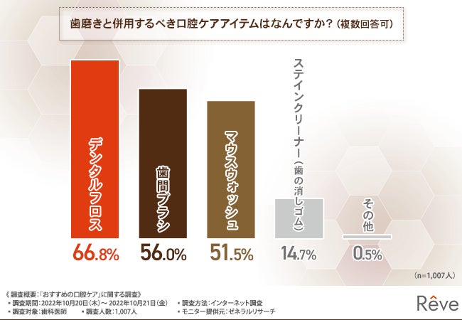 6割以上の医師がデンタルフロスの使用を推奨！歯周病や虫歯を防ぐためにおすすめの口腔ケアとはのサブ画像3