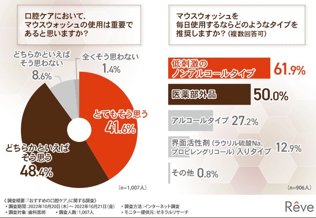 6割以上の医師がデンタルフロスの使用を推奨！歯周病や虫歯を防ぐためにおすすめの口腔ケアとはのサブ画像4