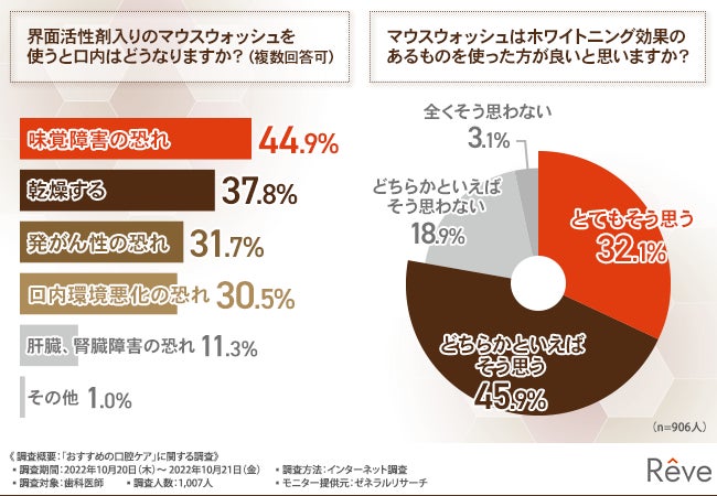 6割以上の医師がデンタルフロスの使用を推奨！歯周病や虫歯を防ぐためにおすすめの口腔ケアとはのサブ画像5