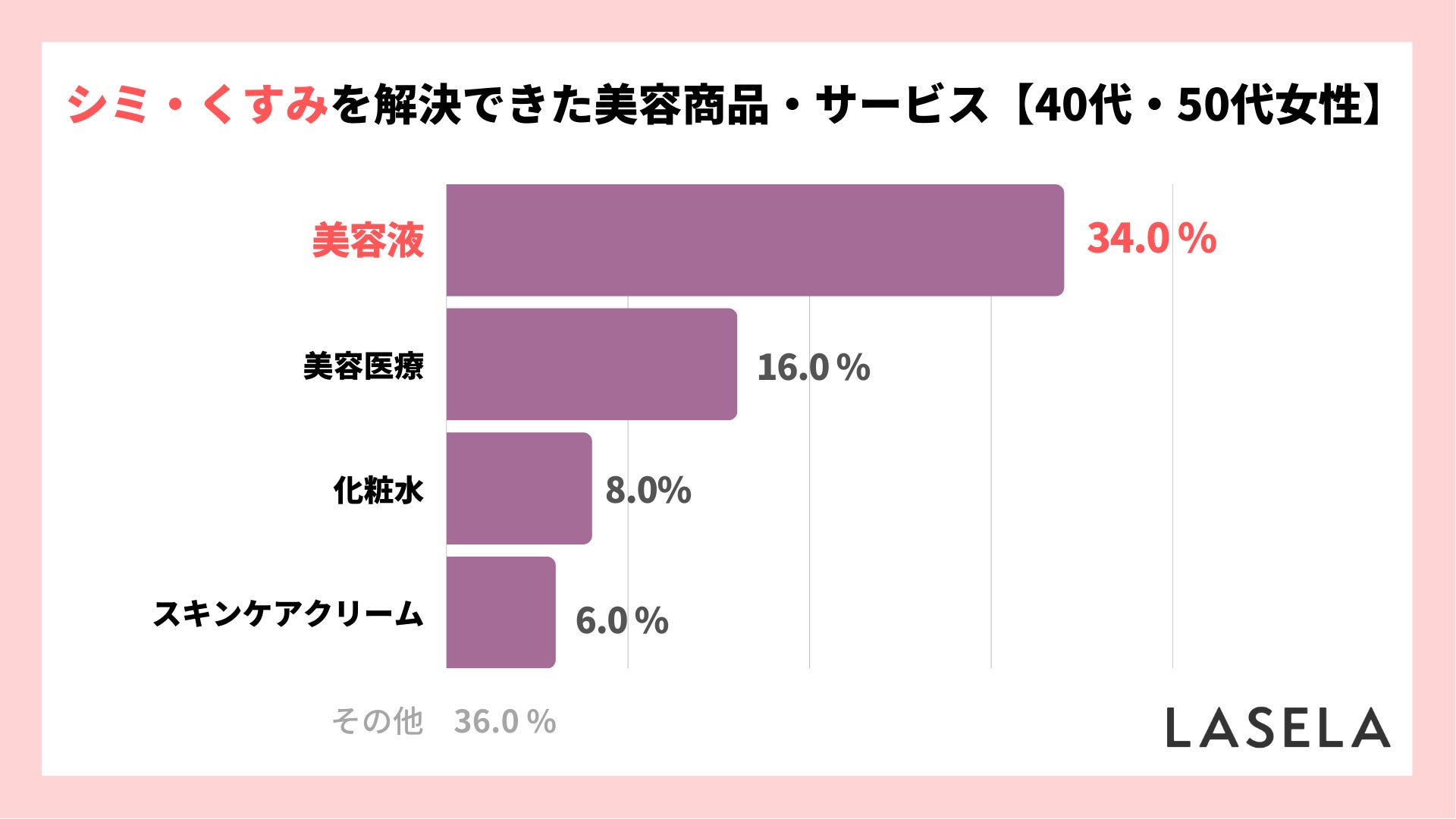 【40代・50代女性の肌トラブル】効果を実感した美容商品に選ばれたのは「美容液」、解決のポイントは乾燥対策のサブ画像2