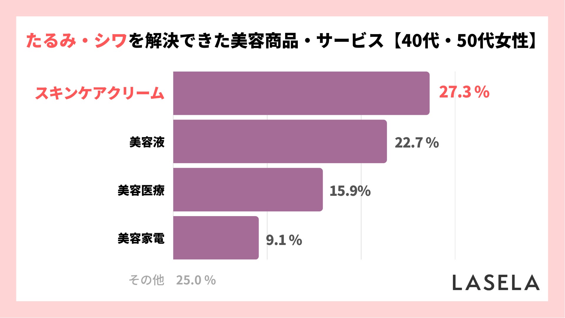 【40代・50代女性の肌トラブル】効果を実感した美容商品に選ばれたのは「美容液」、解決のポイントは乾燥対策のサブ画像3