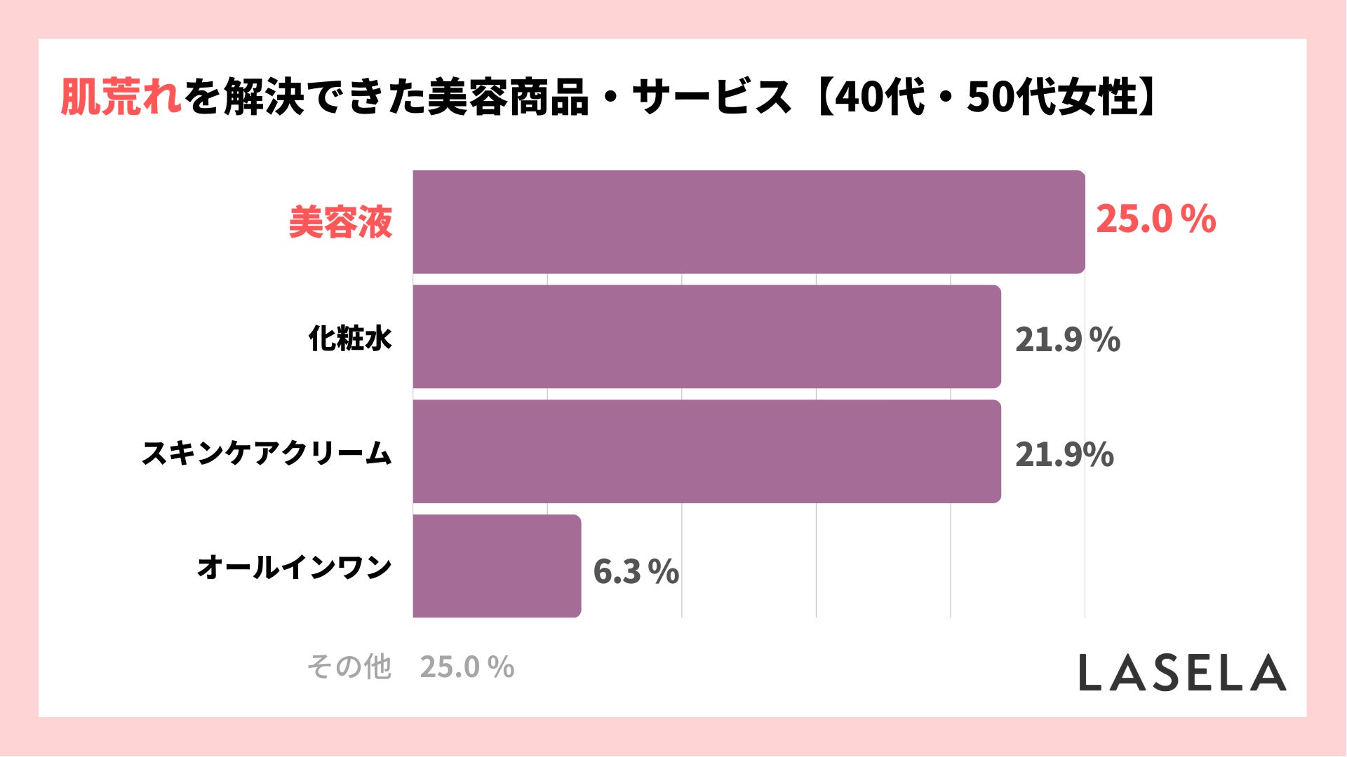 【40代・50代女性の肌トラブル】効果を実感した美容商品に選ばれたのは「美容液」、解決のポイントは乾燥対策のサブ画像4