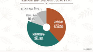 【花粉症とベースメイクに関する調査】約8割が春は肌荒れが気になると回答。春のスキンケアやベースメイクのこだわりとは？のメイン画像
