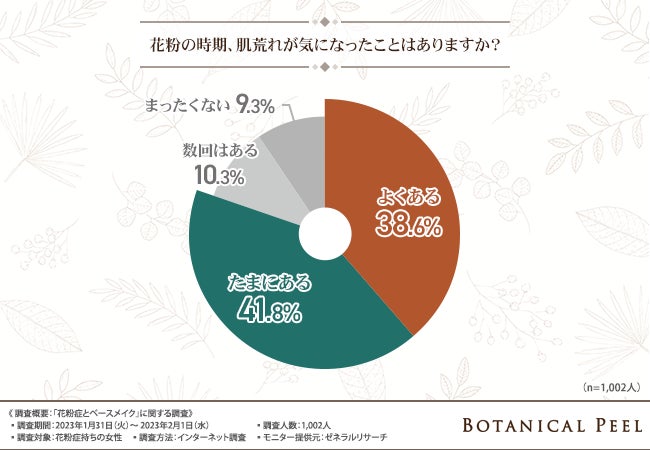 【花粉症とベースメイクに関する調査】約8割が春は肌荒れが気になると回答。春のスキンケアやベースメイクのこだわりとは？のサブ画像1