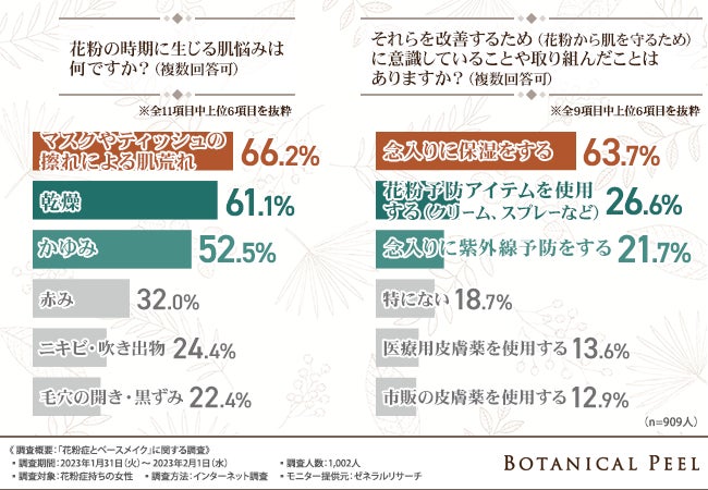 【花粉症とベースメイクに関する調査】約8割が春は肌荒れが気になると回答。春のスキンケアやベースメイクのこだわりとは？のサブ画像2