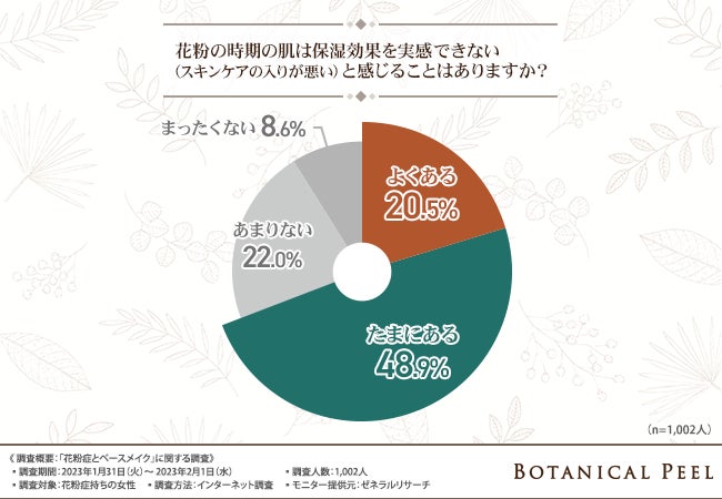 【花粉症とベースメイクに関する調査】約8割が春は肌荒れが気になると回答。春のスキンケアやベースメイクのこだわりとは？のサブ画像3