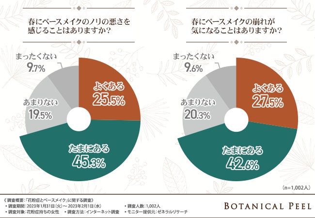 【花粉症とベースメイクに関する調査】約8割が春は肌荒れが気になると回答。春のスキンケアやベースメイクのこだわりとは？のサブ画像4