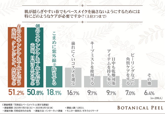 【花粉症とベースメイクに関する調査】約8割が春は肌荒れが気になると回答。春のスキンケアやベースメイクのこだわりとは？のサブ画像5