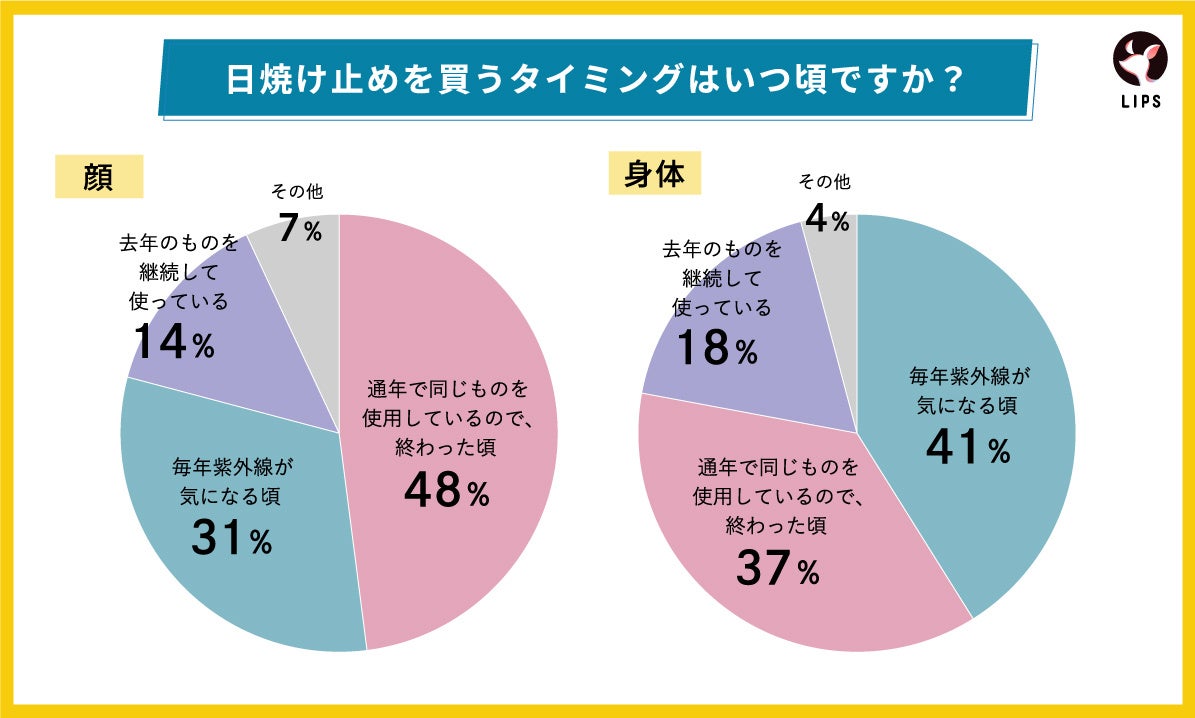 【LIPS labo】“塗り直し”してる？新アイテムが花盛りの日焼け止め界。ユーザーが本当に欲しい機能とは【2023年4月号】のサブ画像3