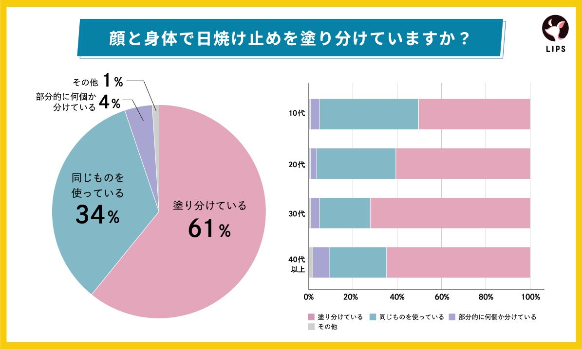【LIPS labo】“塗り直し”してる？新アイテムが花盛りの日焼け止め界。ユーザーが本当に欲しい機能とは【2023年4月号】のサブ画像5