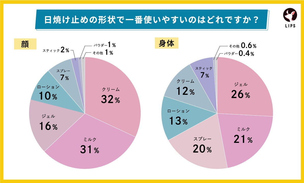 【LIPS labo】“塗り直し”してる？新アイテムが花盛りの日焼け止め界。ユーザーが本当に欲しい機能とは【2023年4月号】のサブ画像7